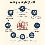 گذار از تفرقه به وحدت.فروپاشی بی ‌ساختار: ضرورت آمادگی برای دوران گذار در ایران. راگو کندری | اندیشکده شهوند