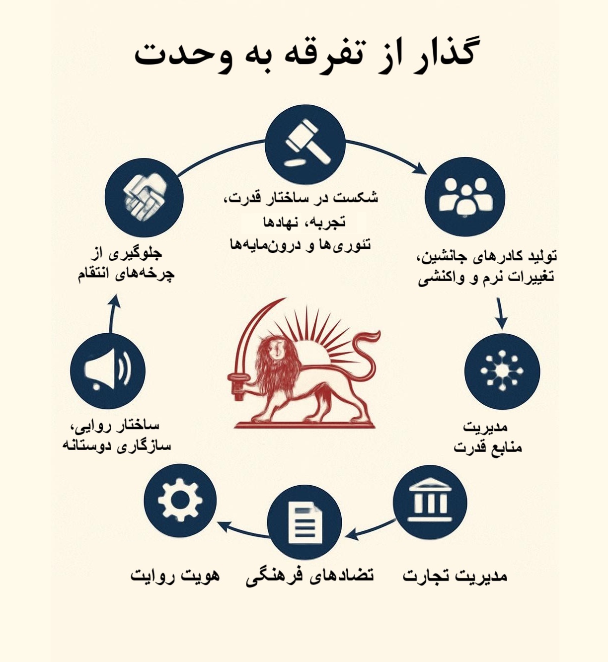 گذار از تفرقه به وحدت